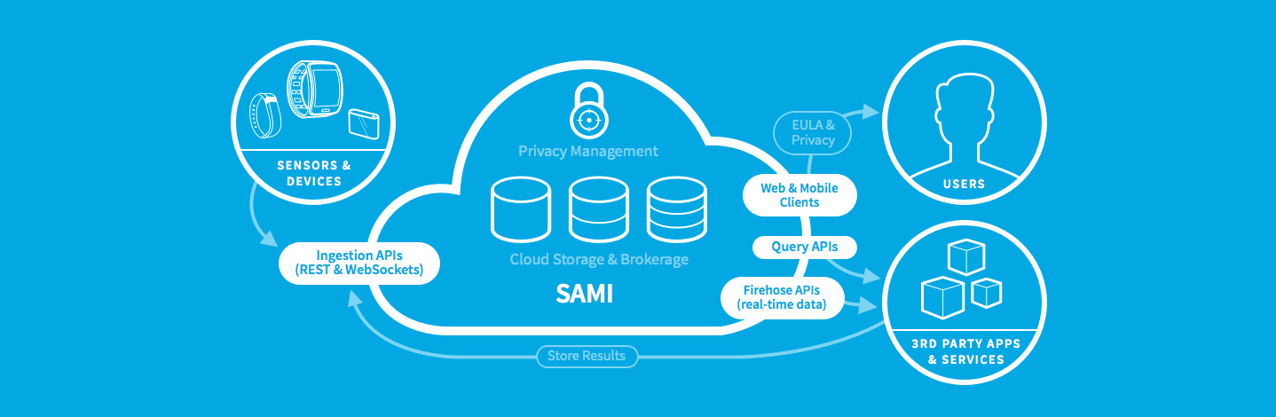 sami-architecture-overview